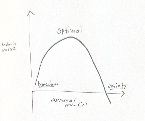 The Wundt curve: arousal potential versus hedonic value